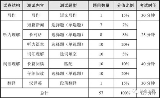 四六级考试备考指南