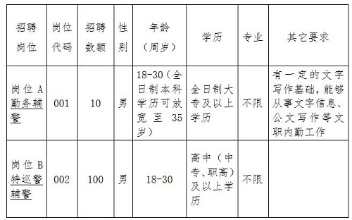 2020雄安新区安新县招聘警务辅助人员110名公告