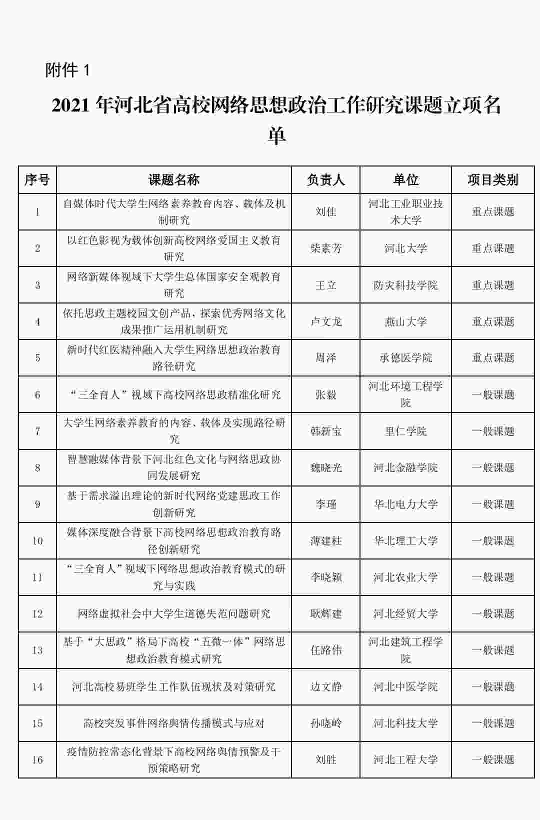 喜报：我校网络思政工作研究课题成功立项！