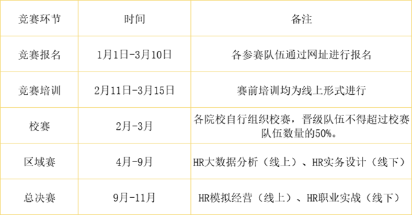 保定理工学院‖管理学院‖我院学子成功入围第八届全国大学生人力资源管理综合能力竞赛全国总决赛