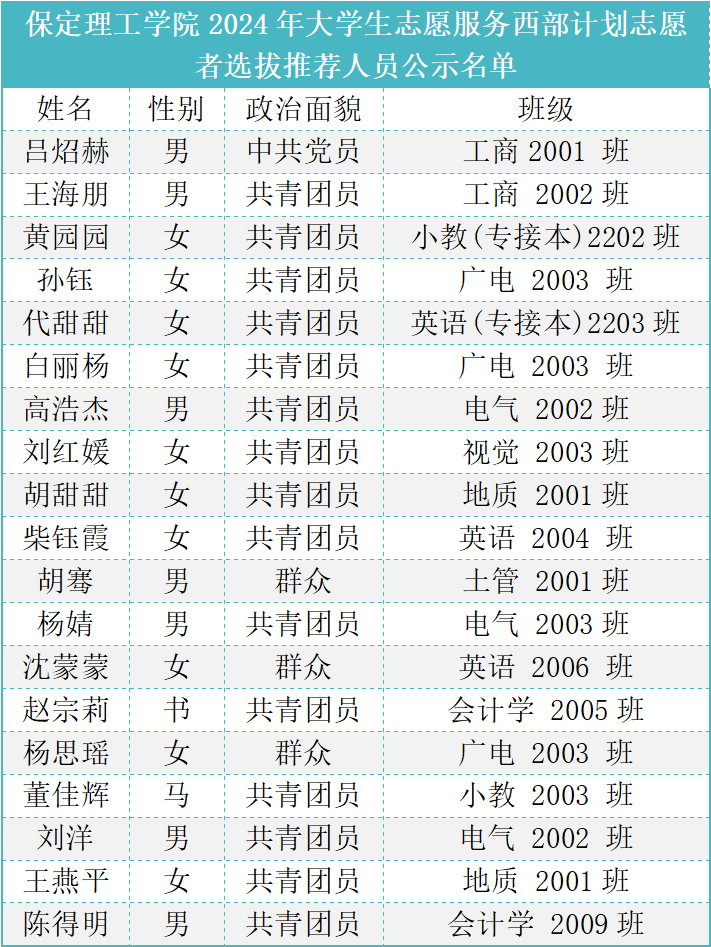 保定理工学院2024年大学生志愿服务西部计划志愿者选拔推荐人员公示