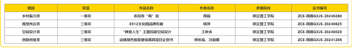 艺术学院教师荣获中国好创意大赛国赛一等奖