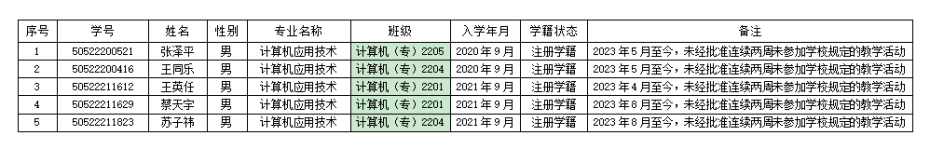 信息科学与工程学院关于给予张泽平等5人退学处理的公告