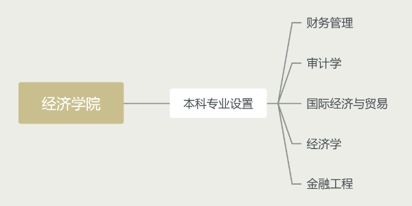 经济学院