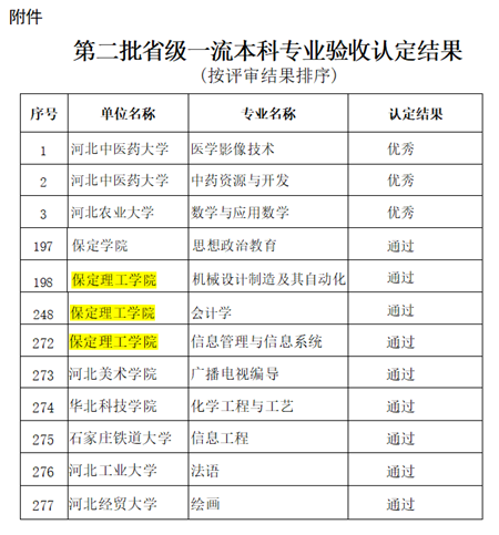 我校机械设计制造及其自动化等3个专业顺利通过省级一流专业结项验收