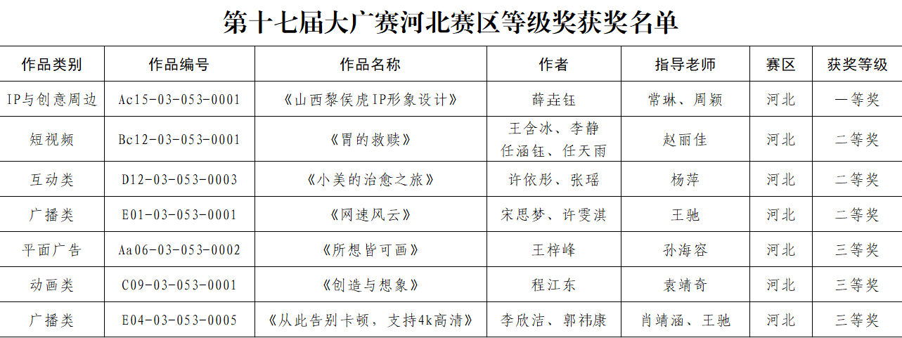 喜报！保定理工学院学子获第十七届大广赛 斩获佳绩