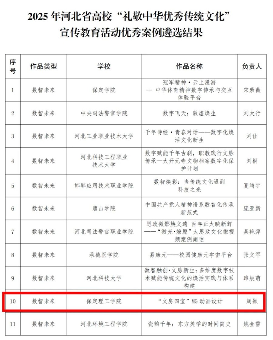 【榜样引领】保定理工学院在2025年河北省高校“礼敬中华优秀传统文化”宣传教育活动中斩获佳绩！