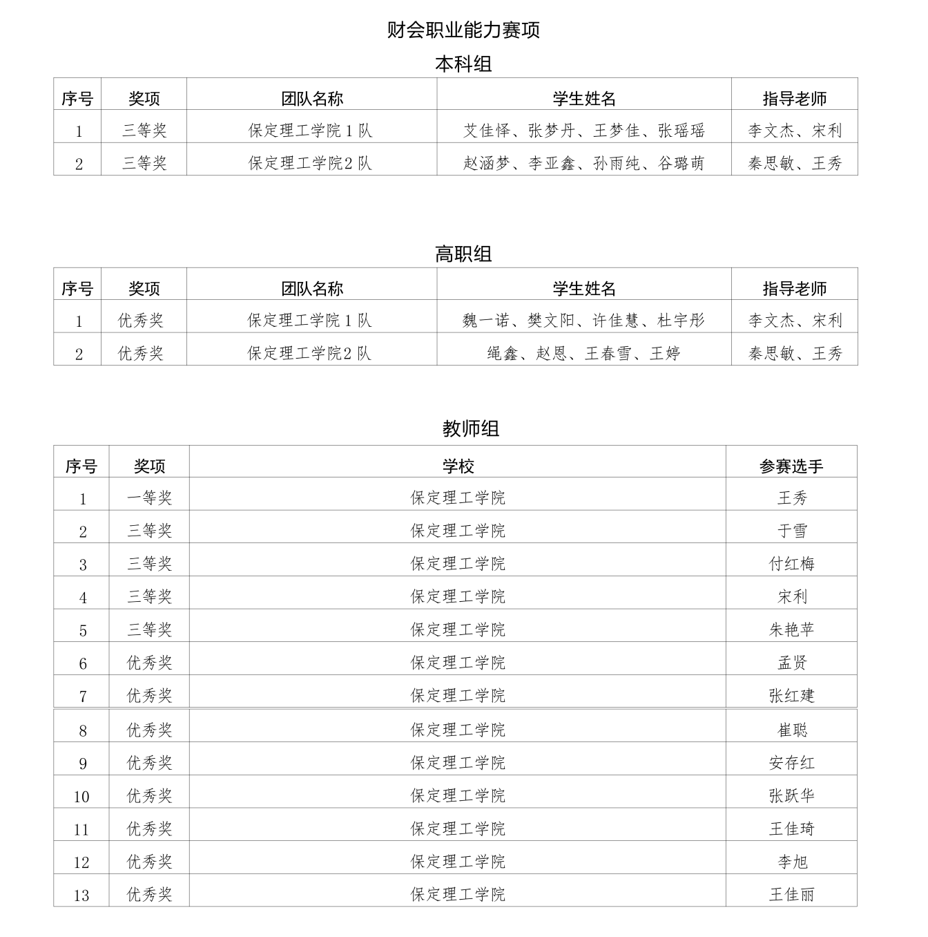 喜报！保定理工学院在2025年河北省多项省级赛事中斩获88项佳绩