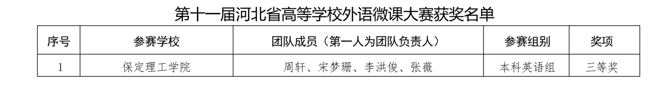 喜报！保定理工学院在2025年河北省多项省级赛事中斩获88项佳绩
