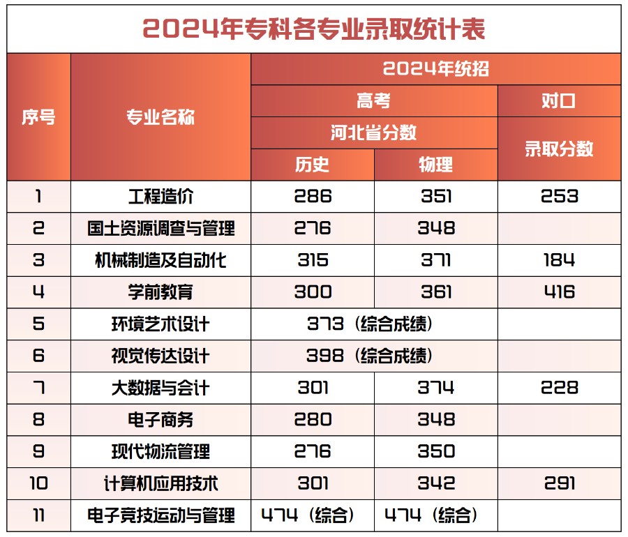 2024年保定理工学院专科录取分数统计表