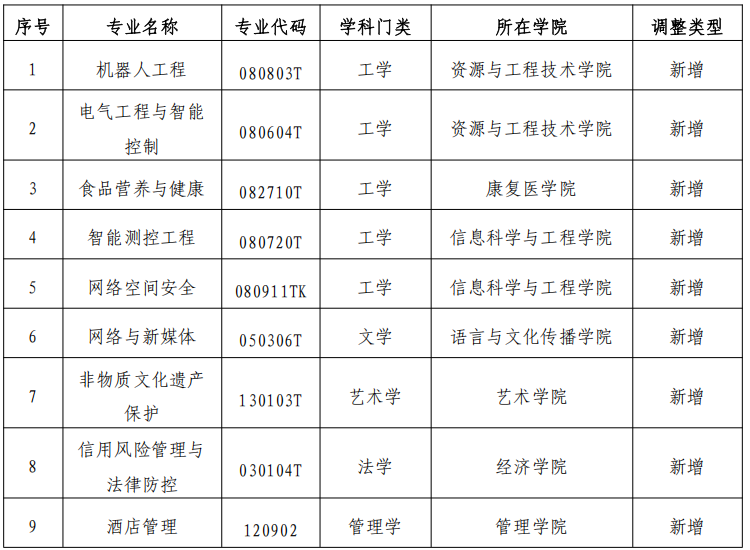 关于2026年度新增本科专业情况的公示