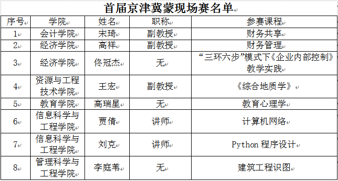 保定理工学院首届京津冀蒙本科高校 课程思政教学比赛校赛现场赛的通知