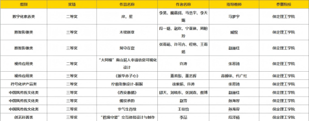 喜报！我校师生参加第20届中国好创意暨全国数字艺术设计大赛再创佳绩~