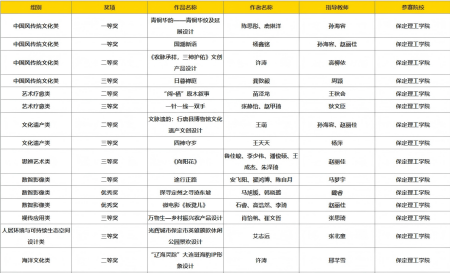 喜报！我校师生参加第20届中国好创意暨全国数字艺术设计大赛再创佳绩~