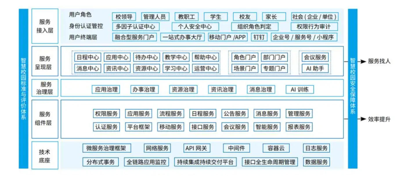 高校如何基于微服务架构打造智慧校园融合门户？