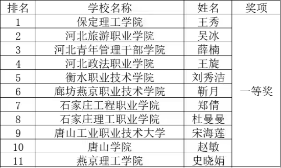 喜报！ 会计学院王秀老师在2026年河北省高校会计技能大赛——财会职业能力赛项中荣获教师组一等奖